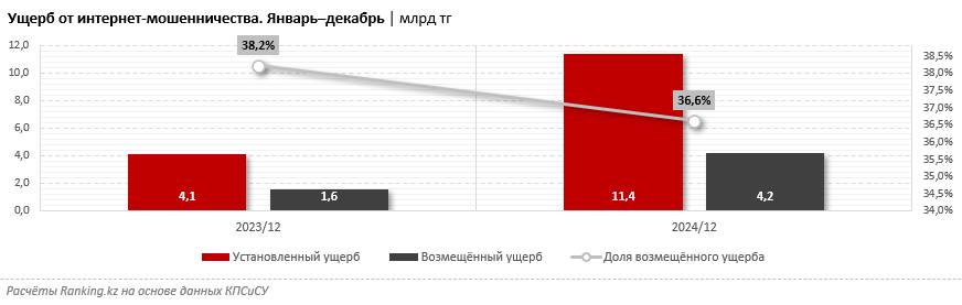 График ущерба от интернет-мошенничества